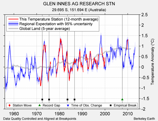 GLEN INNES AG RESEARCH STN comparison to regional expectation