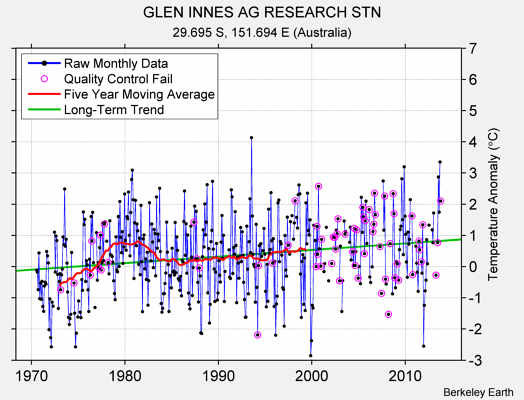 GLEN INNES AG RESEARCH STN Raw Mean Temperature