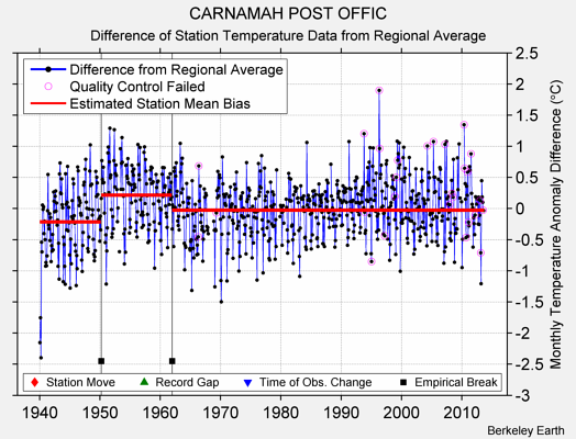 CARNAMAH POST OFFIC difference from regional expectation
