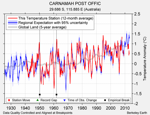 CARNAMAH POST OFFIC comparison to regional expectation