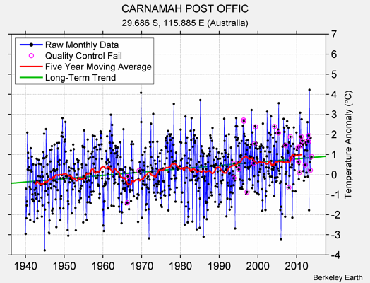 CARNAMAH POST OFFIC Raw Mean Temperature