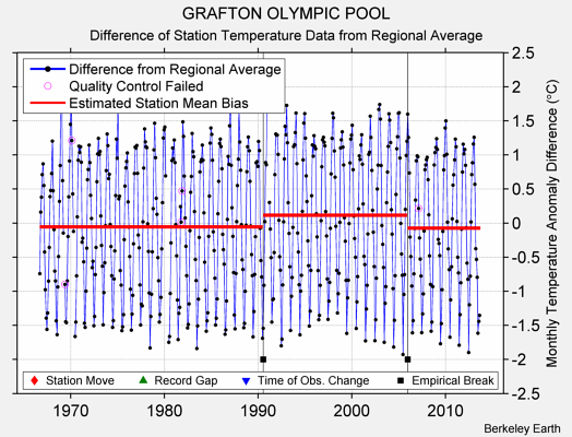 GRAFTON OLYMPIC POOL difference from regional expectation