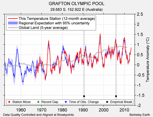 GRAFTON OLYMPIC POOL comparison to regional expectation