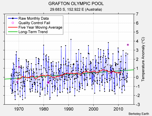 GRAFTON OLYMPIC POOL Raw Mean Temperature