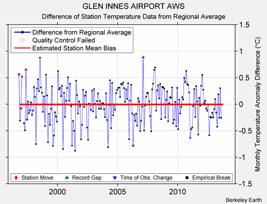 GLEN INNES AIRPORT AWS difference from regional expectation