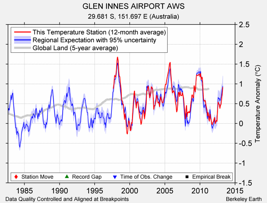 GLEN INNES AIRPORT AWS comparison to regional expectation