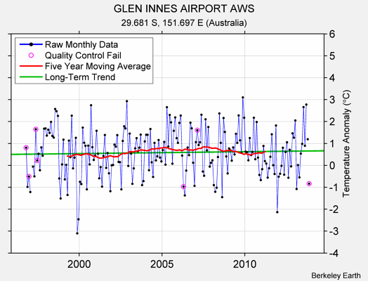 GLEN INNES AIRPORT AWS Raw Mean Temperature