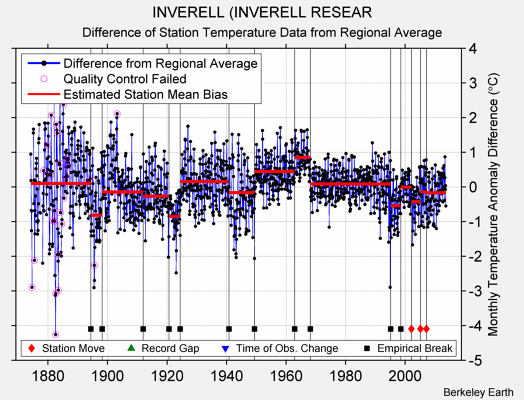 INVERELL (INVERELL RESEAR difference from regional expectation