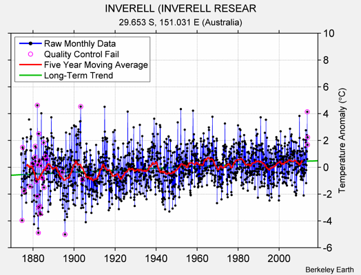 INVERELL (INVERELL RESEAR Raw Mean Temperature