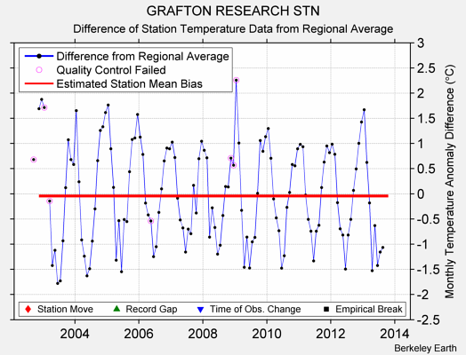 GRAFTON RESEARCH STN difference from regional expectation