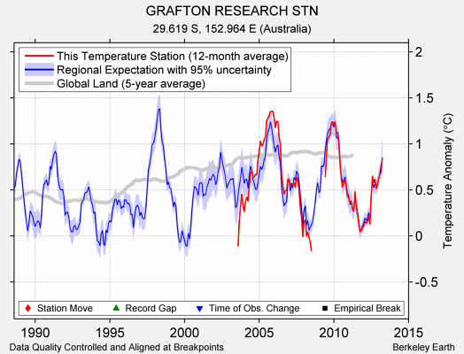 GRAFTON RESEARCH STN comparison to regional expectation