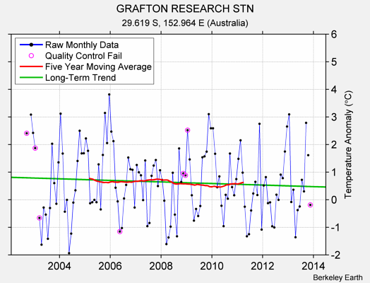 GRAFTON RESEARCH STN Raw Mean Temperature