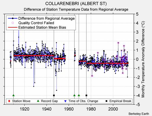 COLLARENEBRI (ALBERT ST) difference from regional expectation