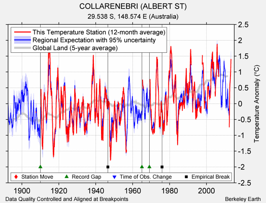 COLLARENEBRI (ALBERT ST) comparison to regional expectation