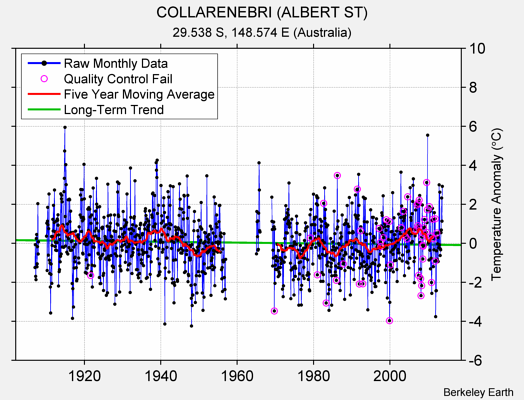 COLLARENEBRI (ALBERT ST) Raw Mean Temperature