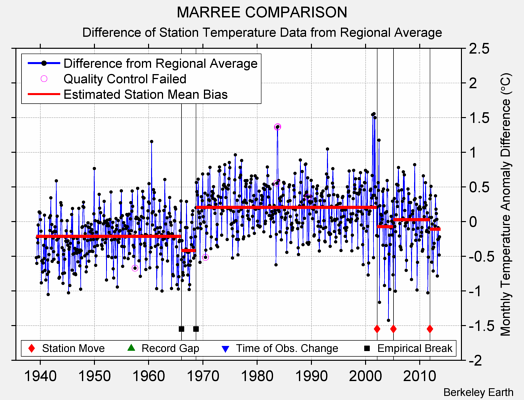 MARREE COMPARISON difference from regional expectation