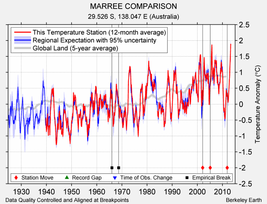 MARREE COMPARISON comparison to regional expectation
