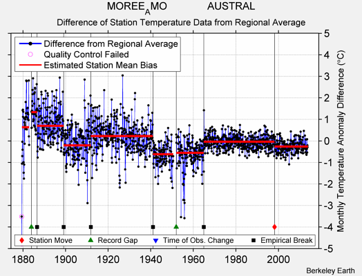 MOREE_AMO              AUSTRAL difference from regional expectation