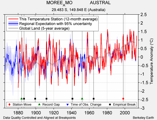 MOREE_AMO              AUSTRAL comparison to regional expectation