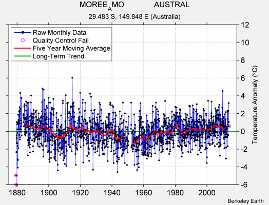 MOREE_AMO              AUSTRAL Raw Mean Temperature