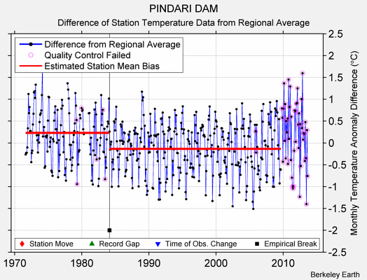 PINDARI DAM difference from regional expectation