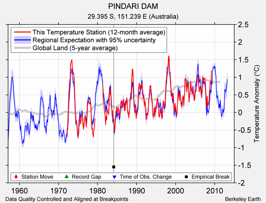 PINDARI DAM comparison to regional expectation