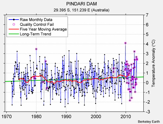 PINDARI DAM Raw Mean Temperature