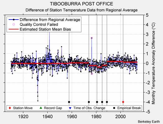 TIBOOBURRA POST OFFICE difference from regional expectation