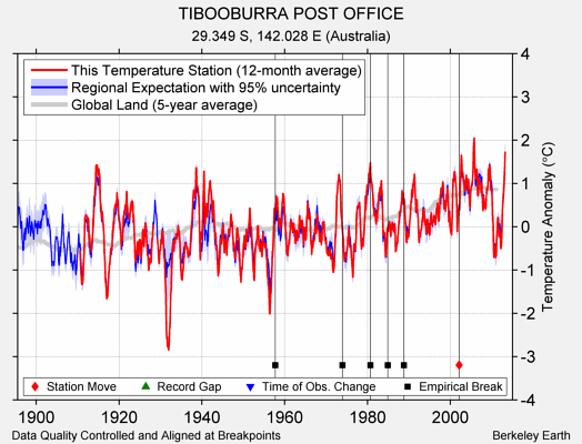 TIBOOBURRA POST OFFICE comparison to regional expectation