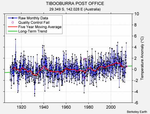 TIBOOBURRA POST OFFICE Raw Mean Temperature
