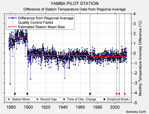 YAMBA PILOT STATION difference from regional expectation
