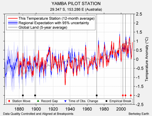YAMBA PILOT STATION comparison to regional expectation