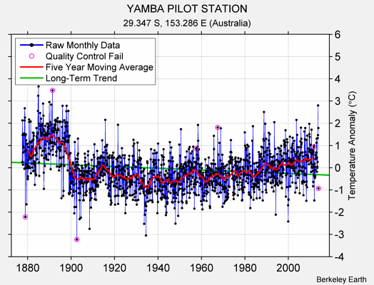 YAMBA PILOT STATION Raw Mean Temperature