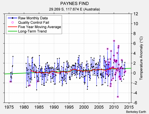 PAYNES FIND Raw Mean Temperature