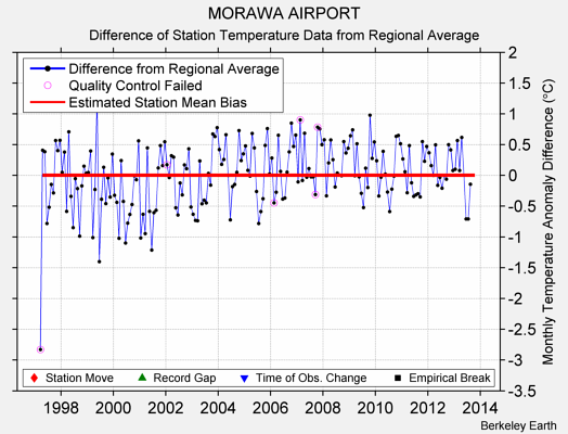 MORAWA AIRPORT difference from regional expectation