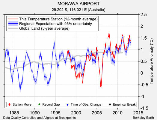 MORAWA AIRPORT comparison to regional expectation