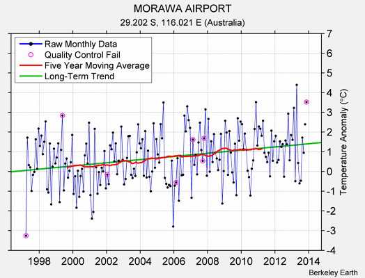 MORAWA AIRPORT Raw Mean Temperature