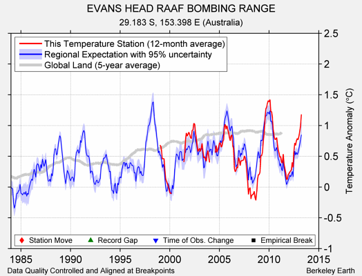 EVANS HEAD RAAF BOMBING RANGE comparison to regional expectation