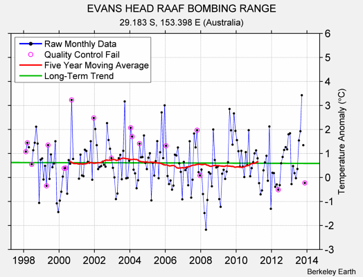 EVANS HEAD RAAF BOMBING RANGE Raw Mean Temperature