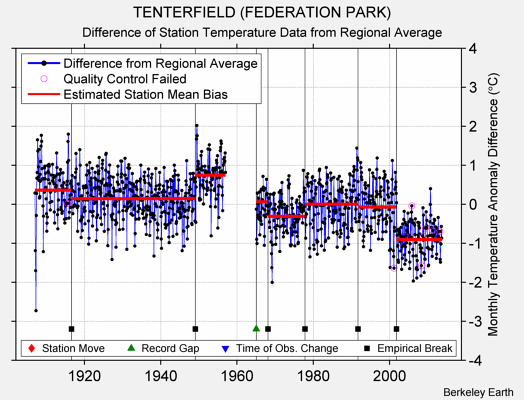TENTERFIELD (FEDERATION PARK) difference from regional expectation