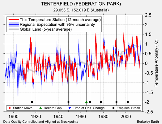 TENTERFIELD (FEDERATION PARK) comparison to regional expectation