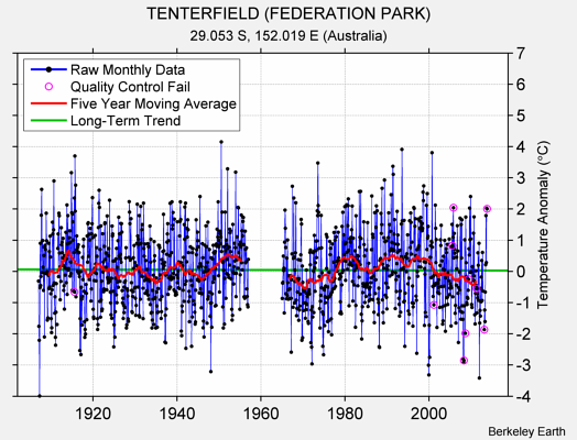 TENTERFIELD (FEDERATION PARK) Raw Mean Temperature