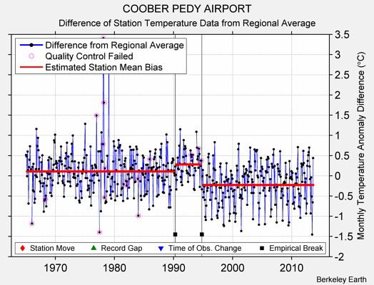 COOBER PEDY AIRPORT difference from regional expectation