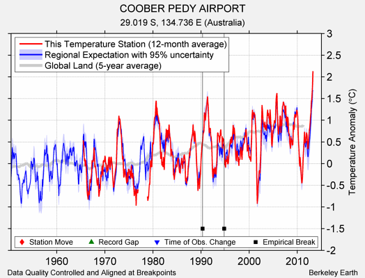 COOBER PEDY AIRPORT comparison to regional expectation