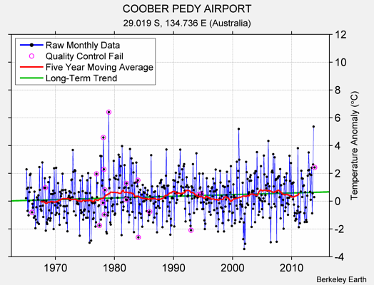 COOBER PEDY AIRPORT Raw Mean Temperature