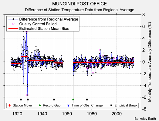 MUNGINDI POST OFFICE difference from regional expectation