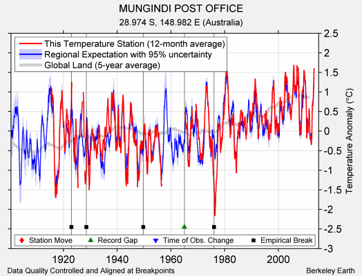 MUNGINDI POST OFFICE comparison to regional expectation