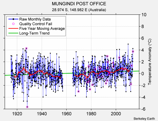 MUNGINDI POST OFFICE Raw Mean Temperature