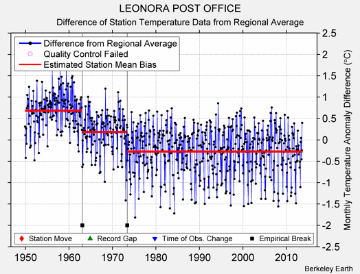 LEONORA POST OFFICE difference from regional expectation