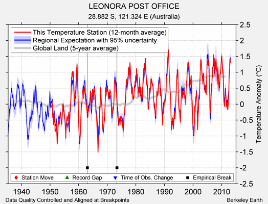 LEONORA POST OFFICE comparison to regional expectation